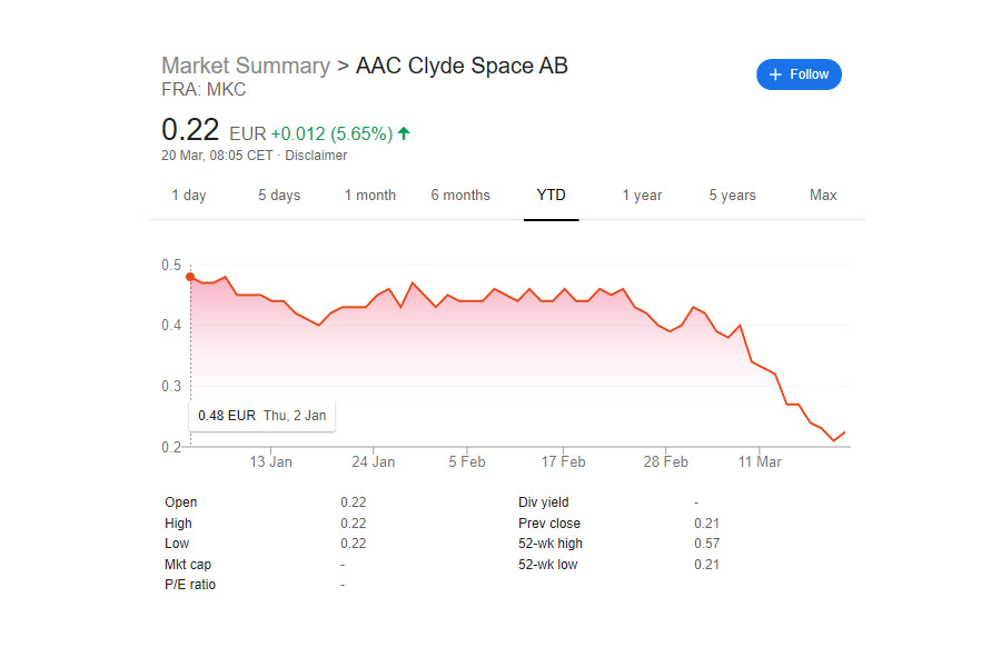 AAC Clyde Space see share price plummet by 50%