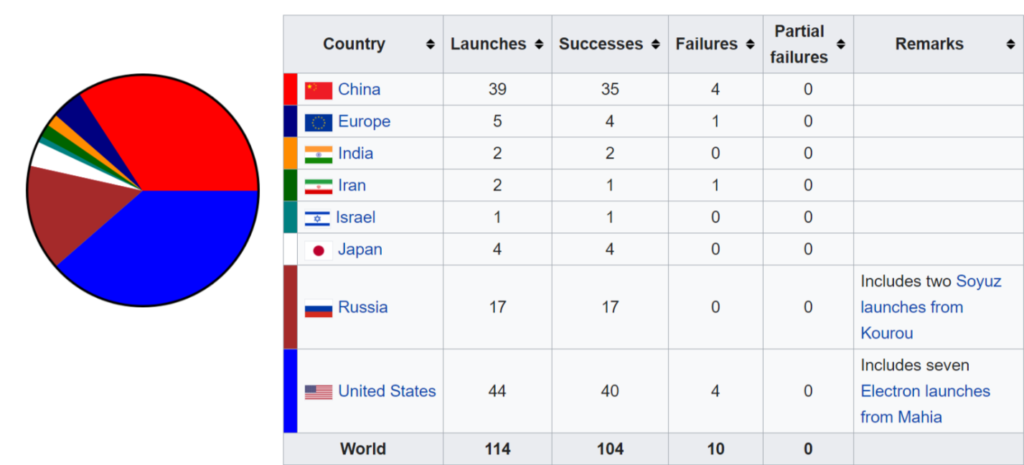 2020 rocket launches by country