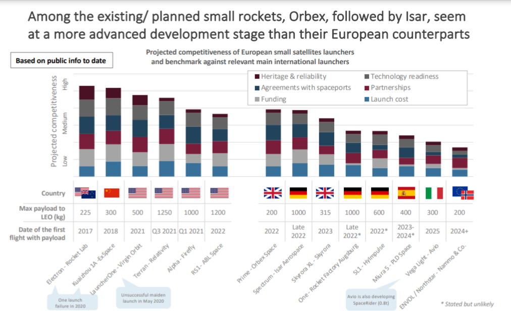 projected competitiveness of small satellite launchers for 2021-2025