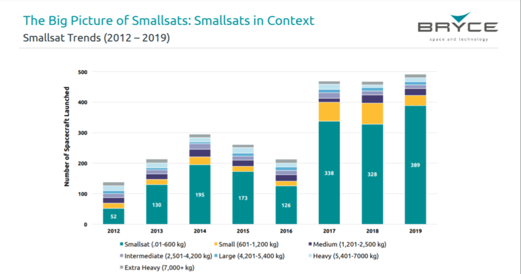small satellite trends 2012 -2019