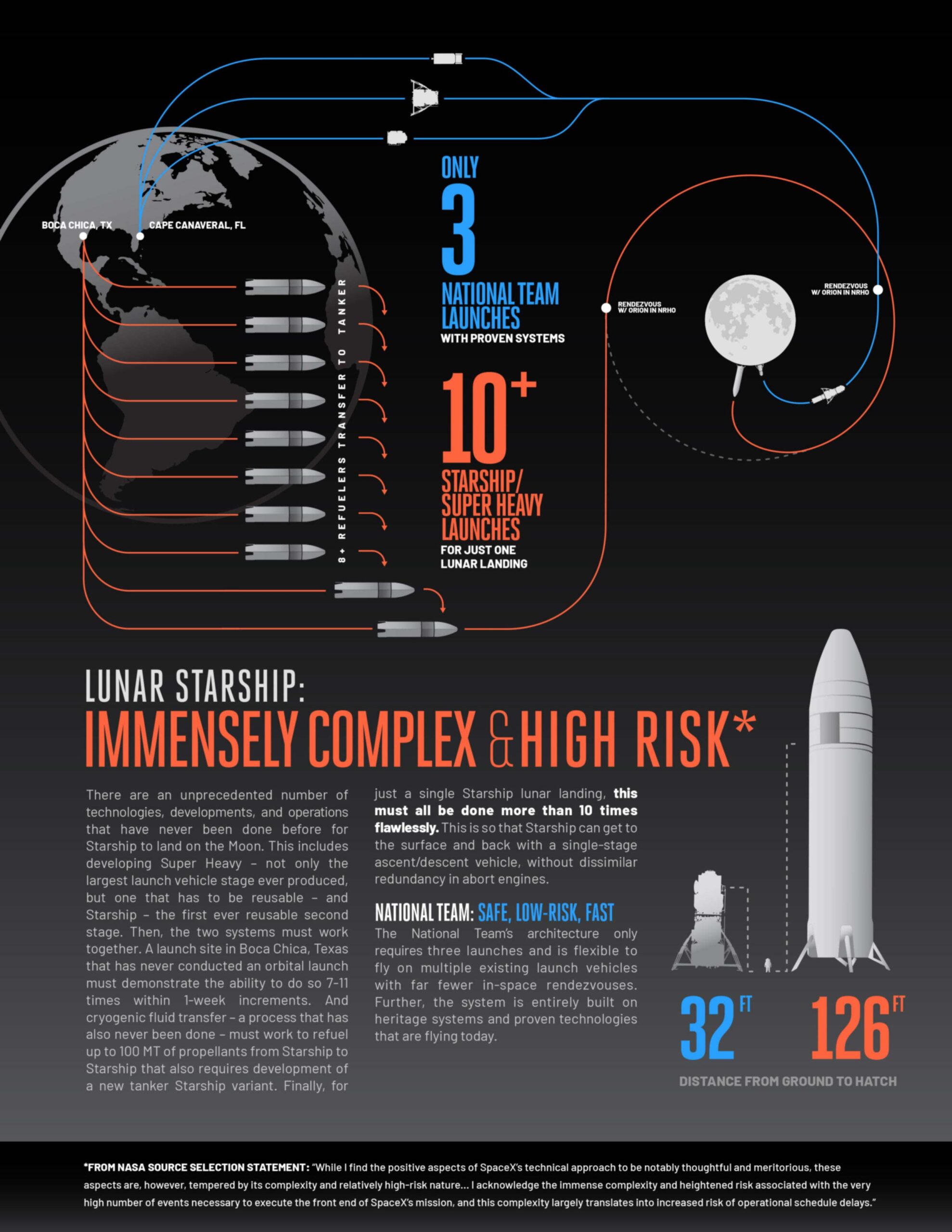 Blue Origin lunar starship infographic