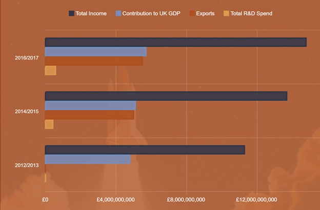 UK space industry income and contribution to UK GDP 2012-2017