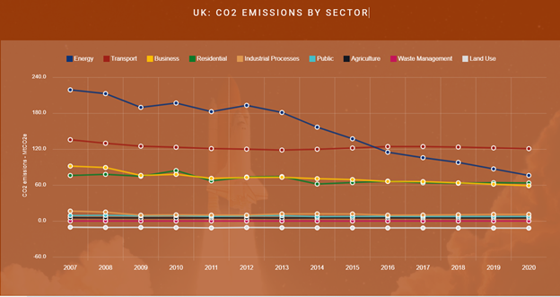 CO2 emissions in the UK by sector 2007 - 2020