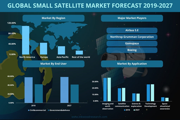 Major satellite launchers - Global Small Satellite Market Forecast 2019 – 2027