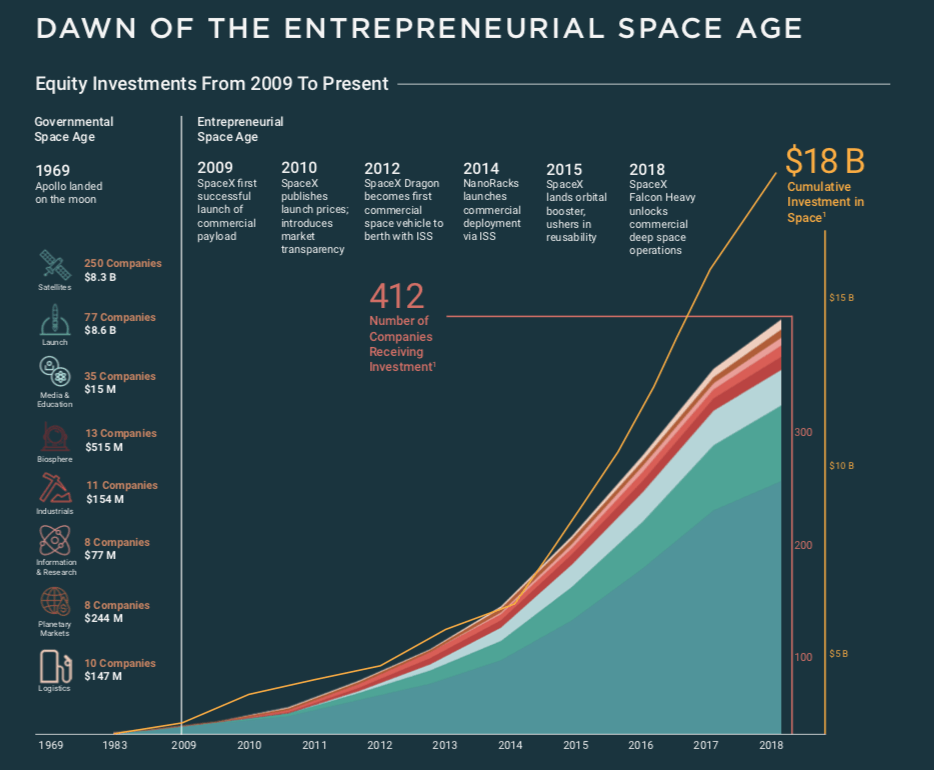 Investment in Space: Will the UK catch up with USA & Europe?