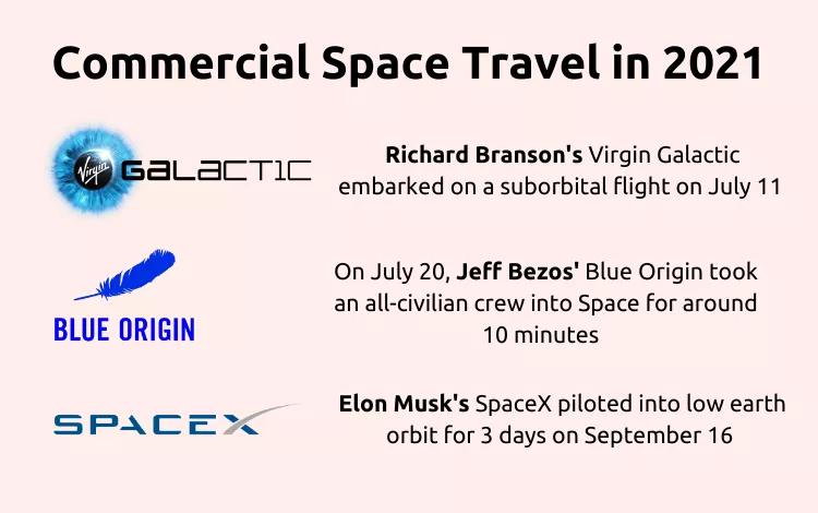 commercial space travel in 2021: Virgin Galactic, Blue Origin, SpaceX