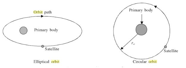 circular and elliptical satellite orbits