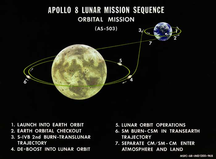 Apollo 8 lunar mission sequence