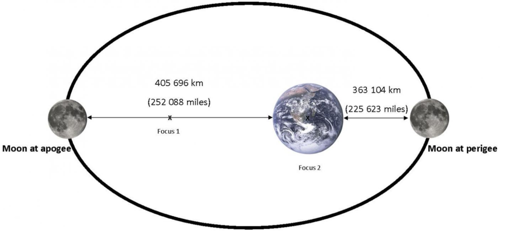 travel time of light from moon to earth