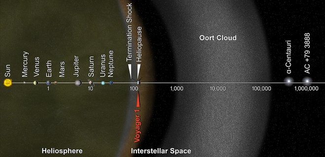 How far is Voyager 1