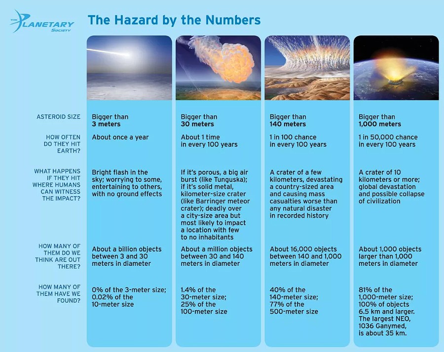 Asteroid hazard by the numbers