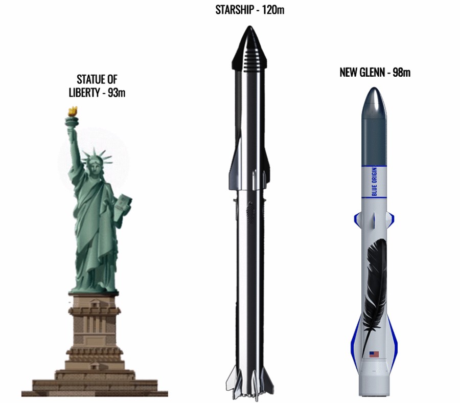 New Glenn Vs Starship vs Statue of Liberty size comparison