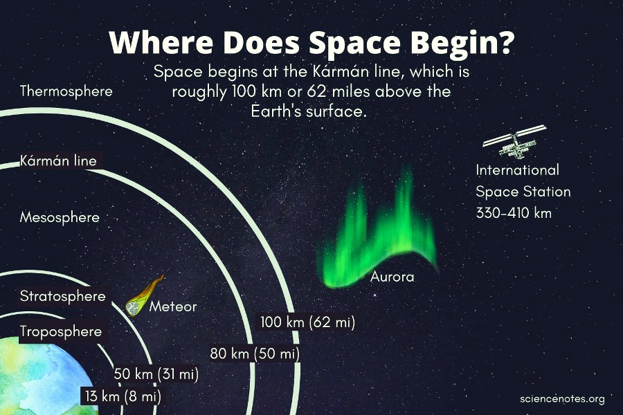 Is Outer Space 'Only an Hour Away' if You Could Drive Straight up