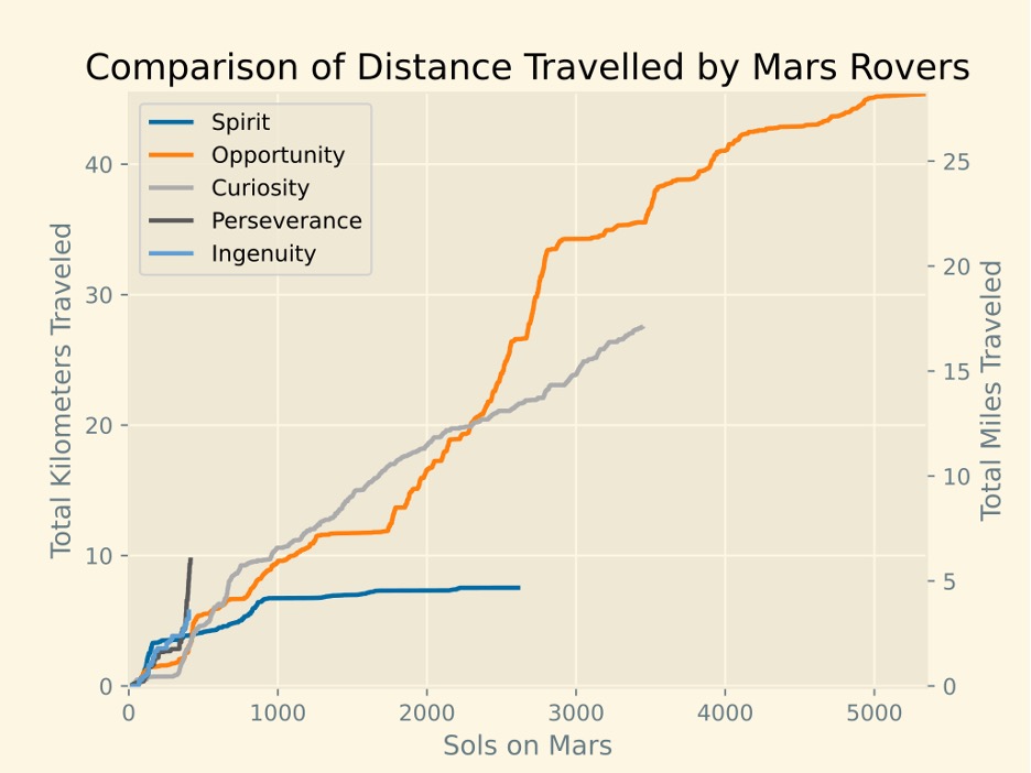 Distance travelled by Mars rovers