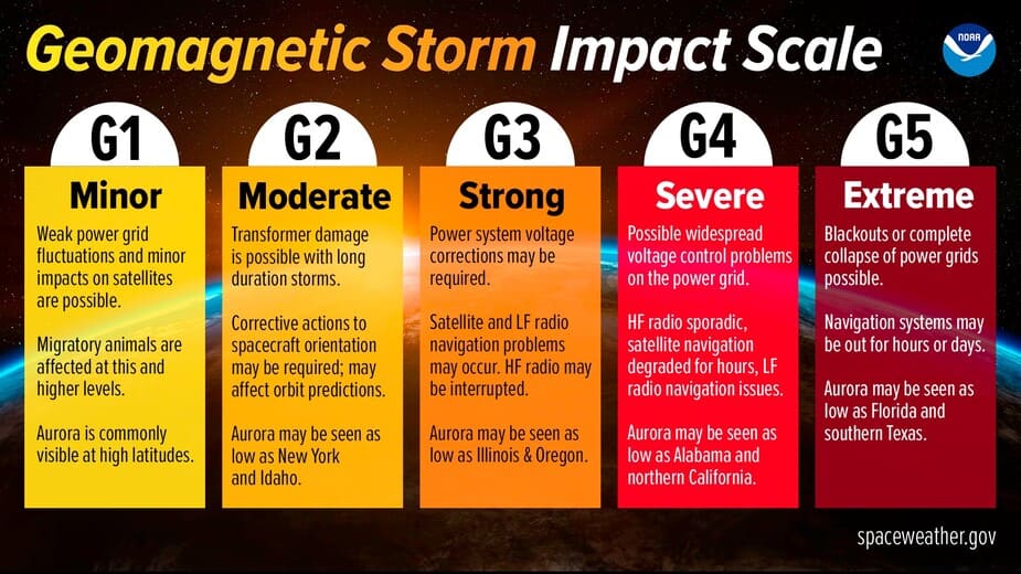 Geomagnetic storm impact scale