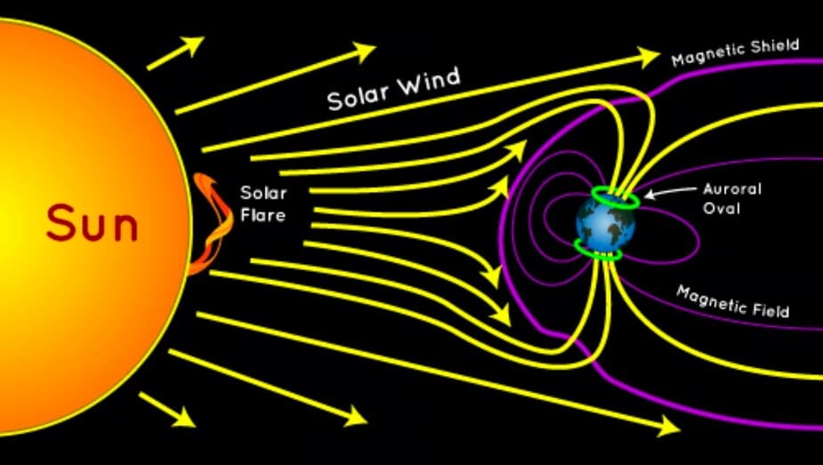 What is a solar storm