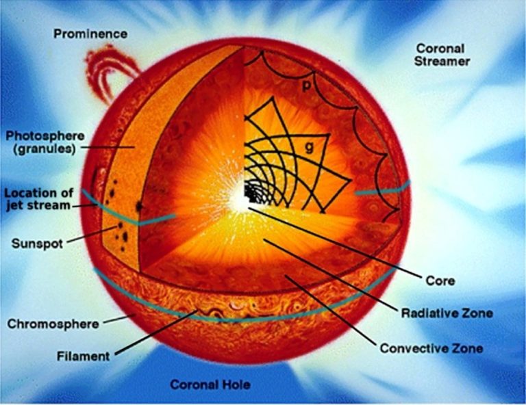 what-is-the-sun-made-of-the-sun-structure-in-plain-language-orbital