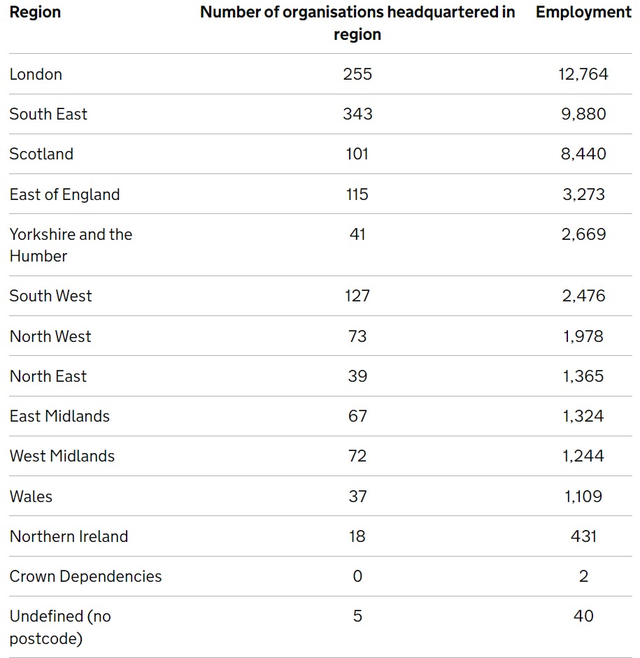 UK space industry employment by region