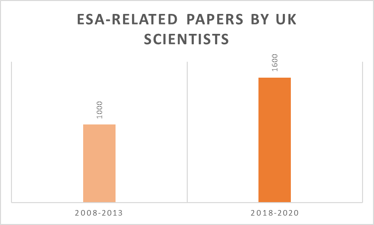 Number of ESA-related papers by UK authors
