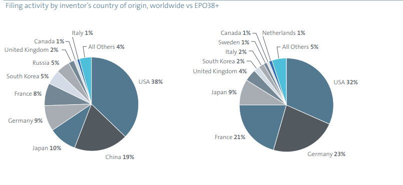 Filing activity by inventor's country of oorrigin, worldwide vs EEPO38