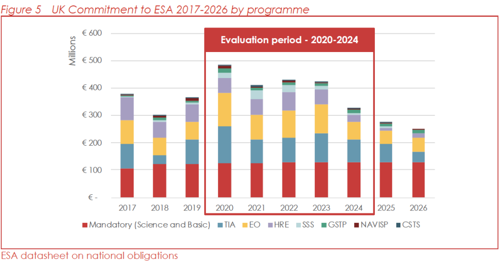 UK commitment to ESA 2017-2026