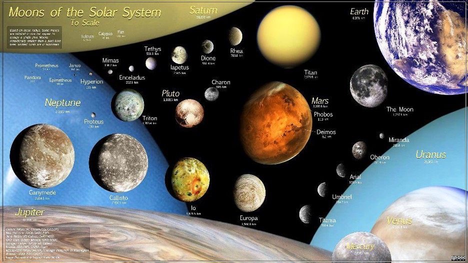how big are the planets compared to their moons
