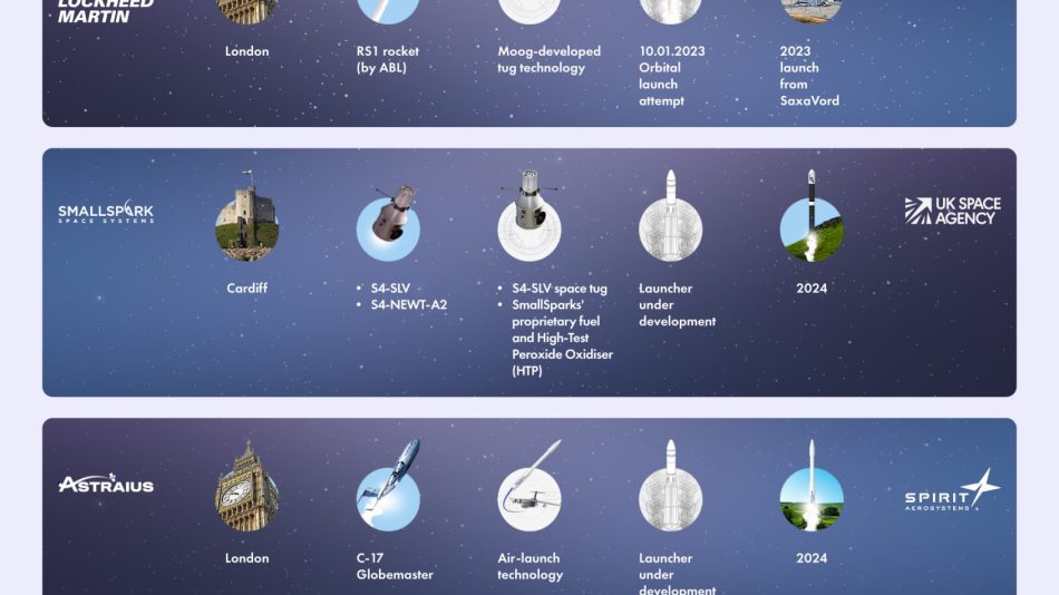 UK Launch Companies Ranking Infographics