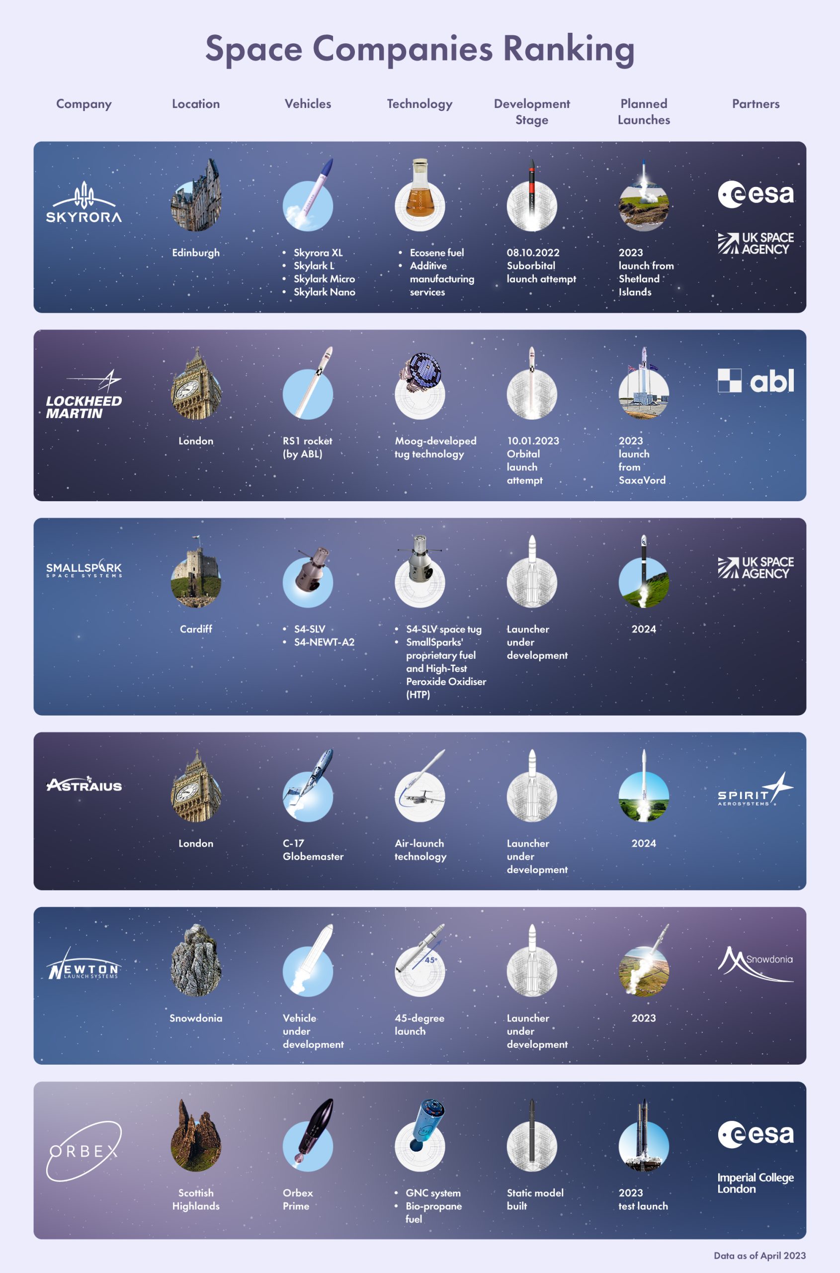 Orbital Today UK Launch Companies Ranking