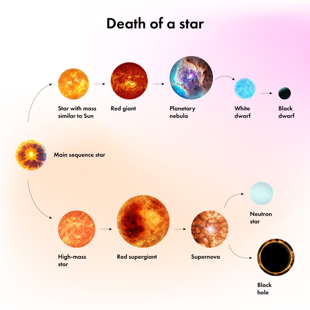 Death of a star