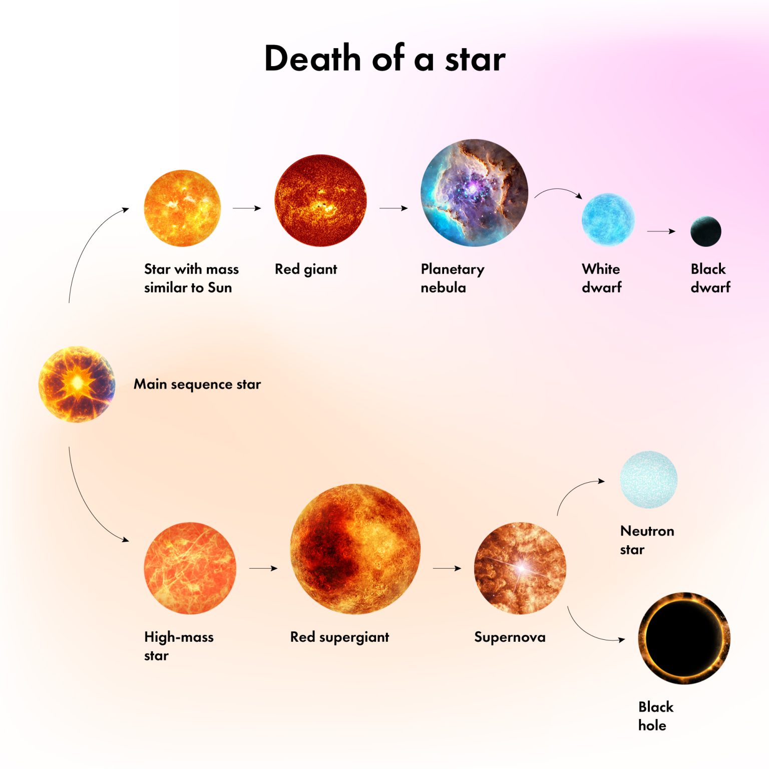 What happens when a star dies? Orbital Today