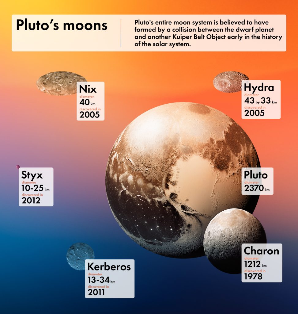Plutos Moons infocraphic