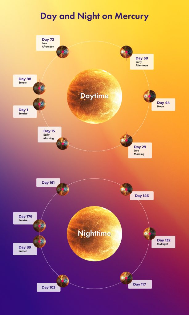 Day and night on Mercury