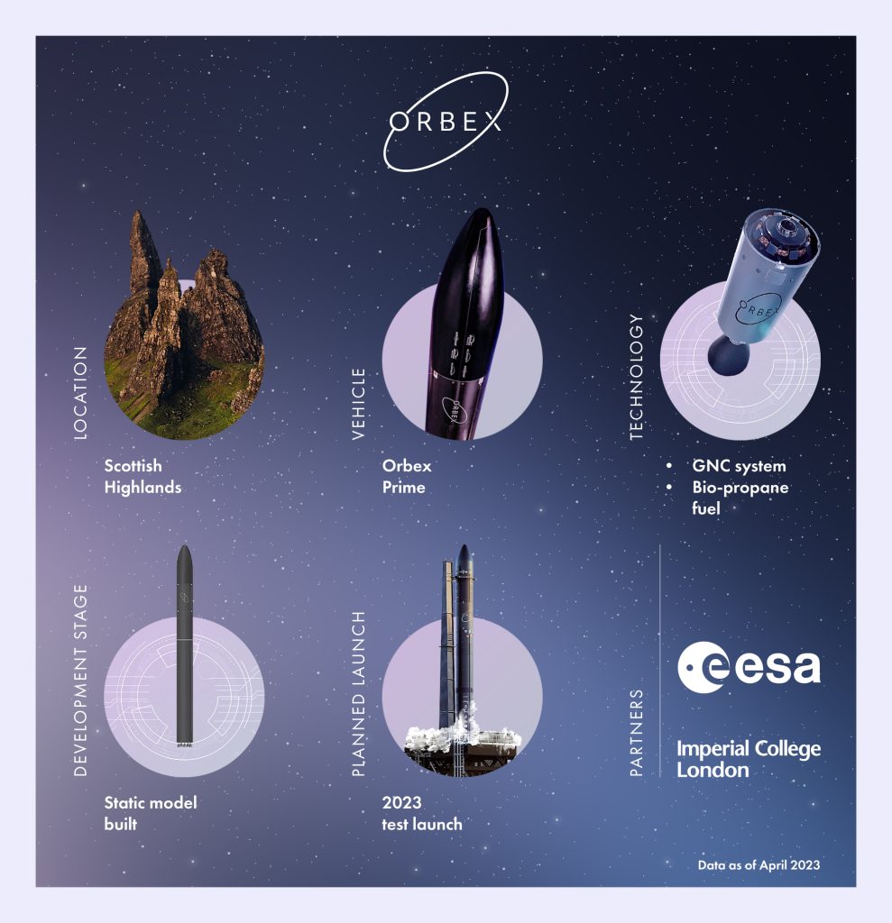 Infographics Orbex Space company