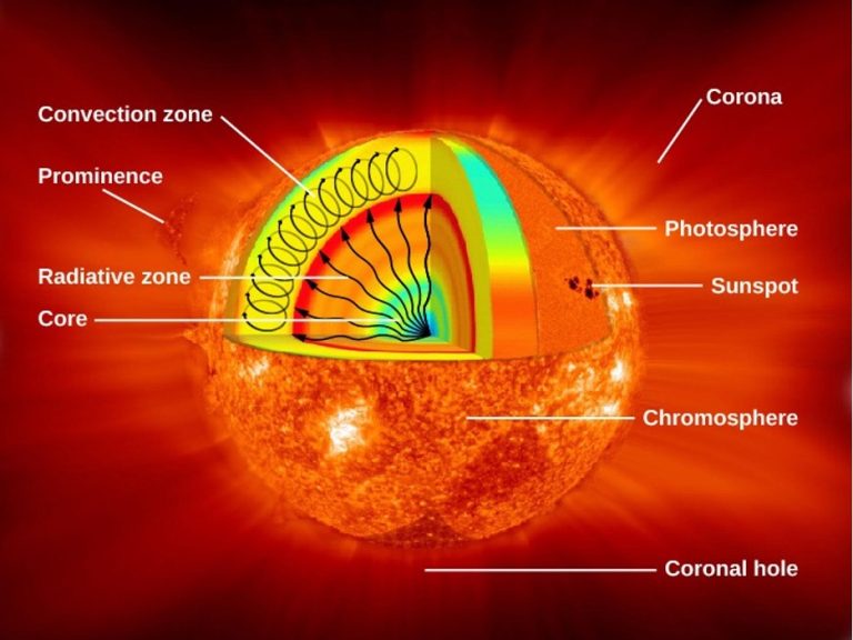 How hot is the Sun exactly? - Orbital Today