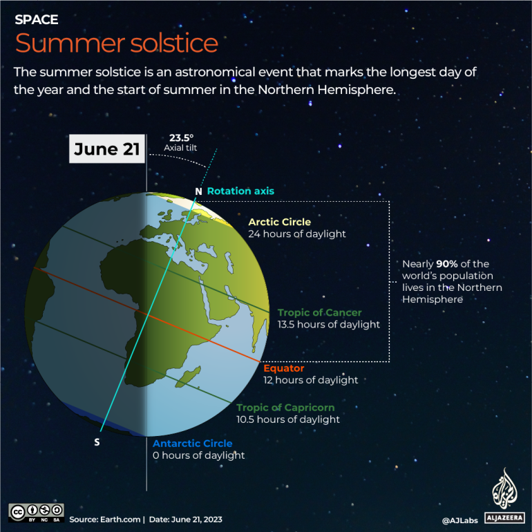 summer solstice explained