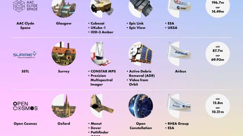 Infographic satellite manufacturers UK