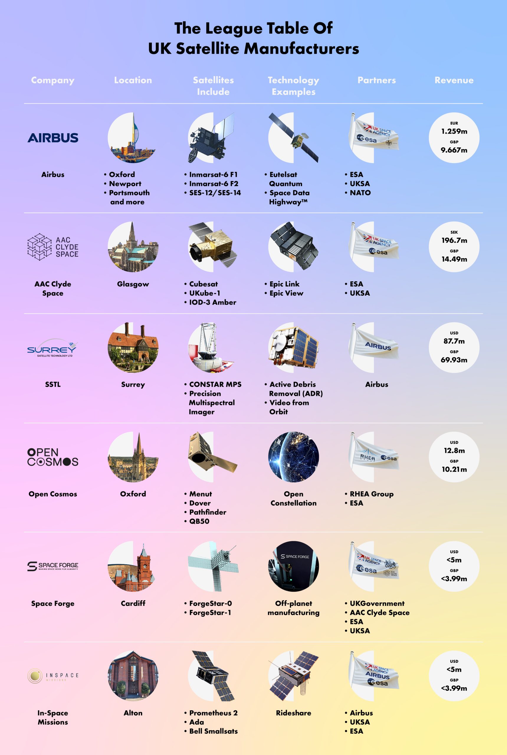 Introducing The League Table of UK Satellite Manufacturers