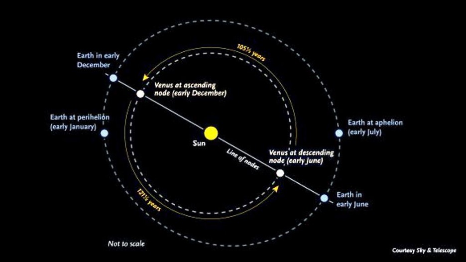 Earth's and Venus’ orbit 