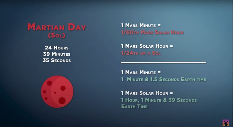 1 Mars solar hour =1 hour 1 minute and 39 seconds Earth time