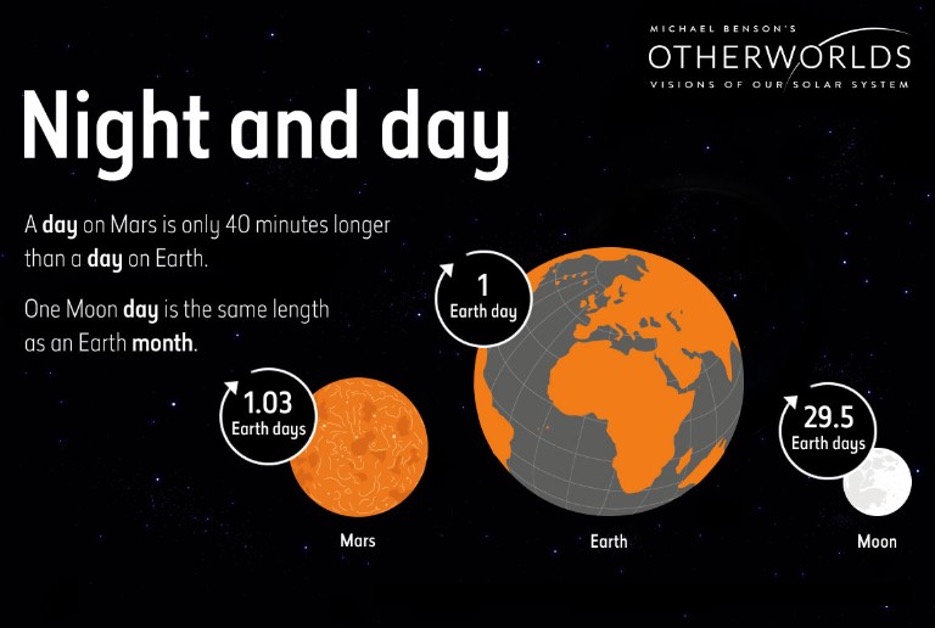 A day on Mars is only 40 minutes longer than a day on Earth
