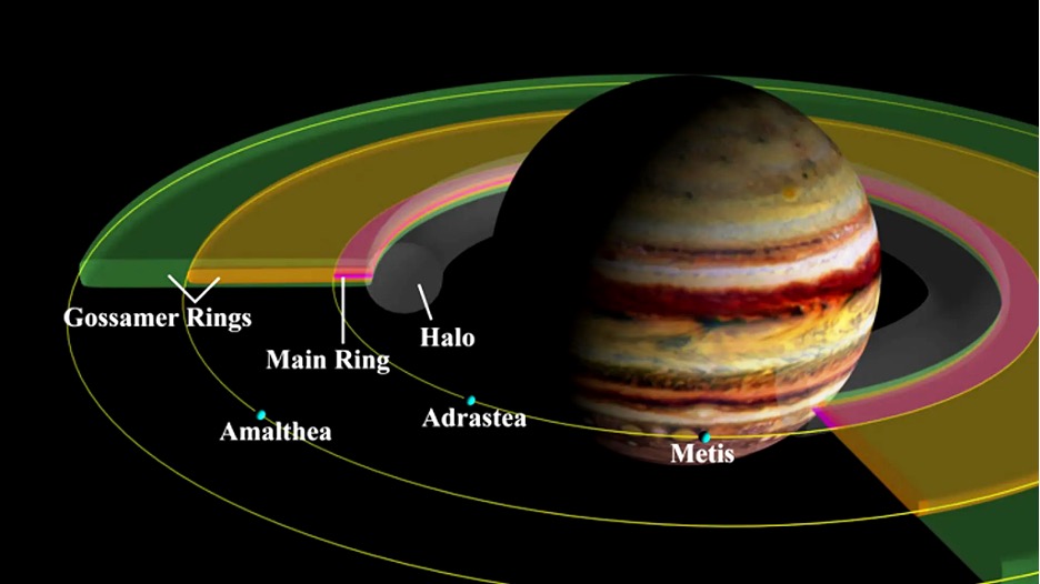 the four rings of Jupiter