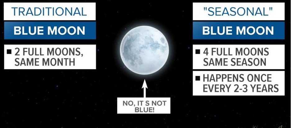 Seasonal vs monthly Blue Moon