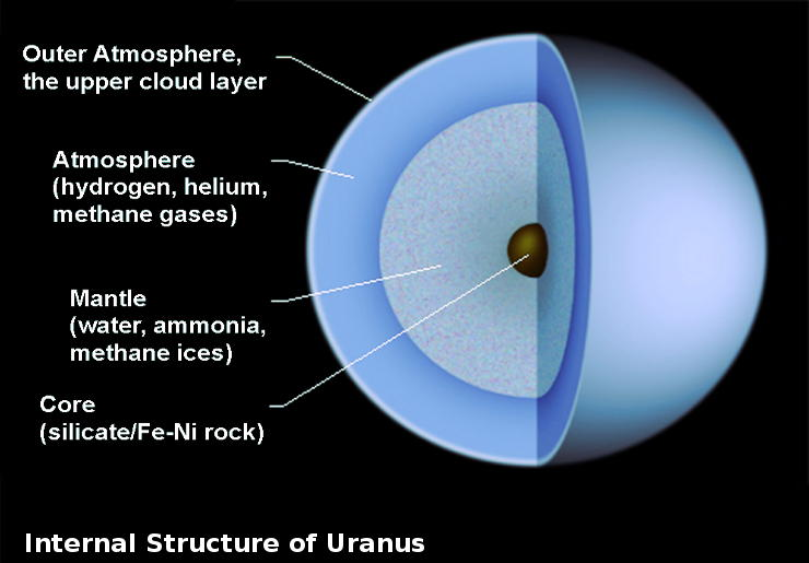 What is Uranus made of?