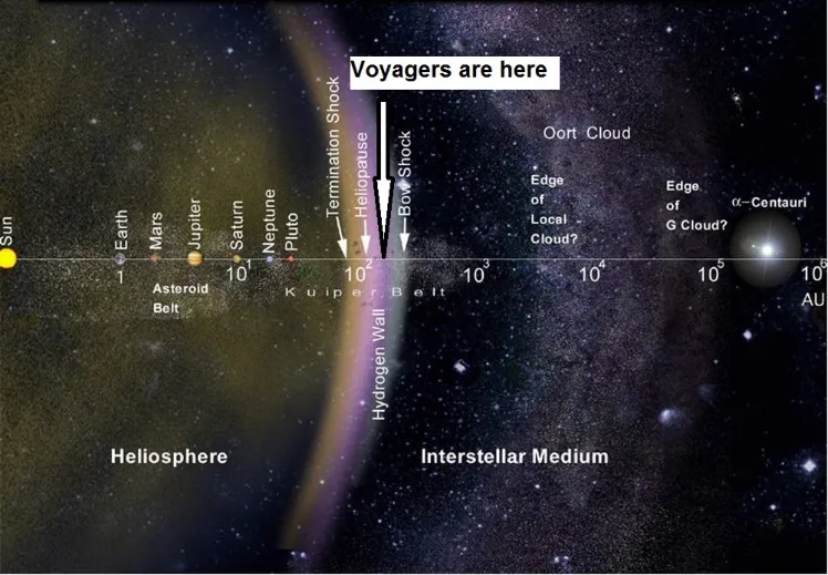 Position of the Voyager Probes