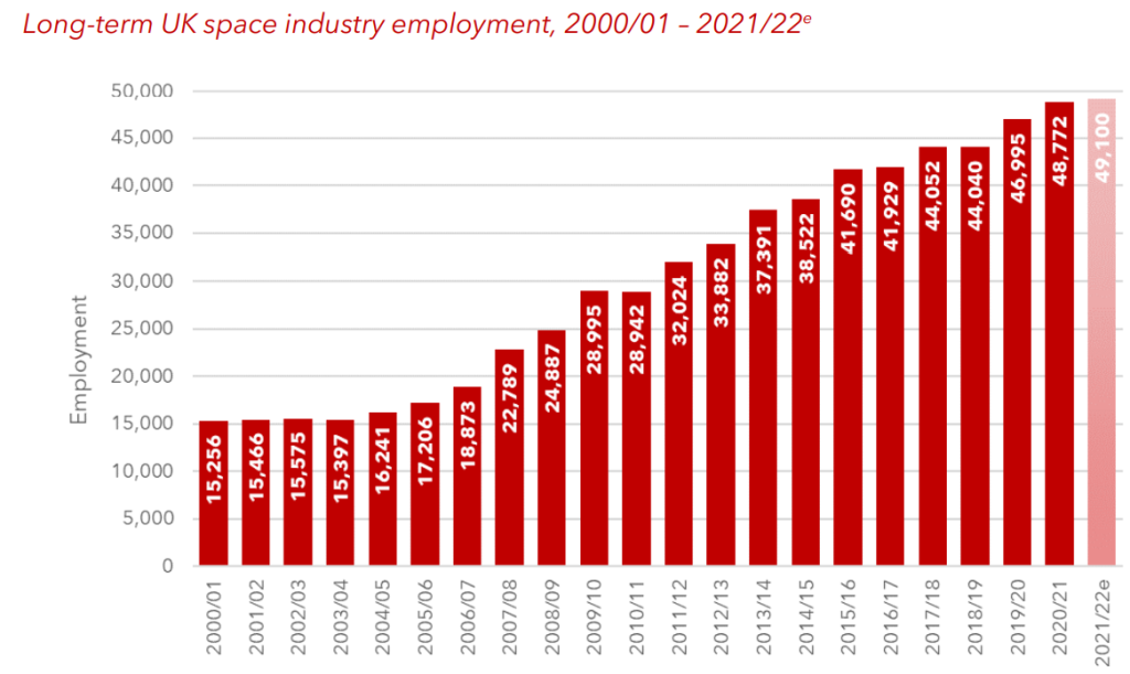 Employment uk space industry