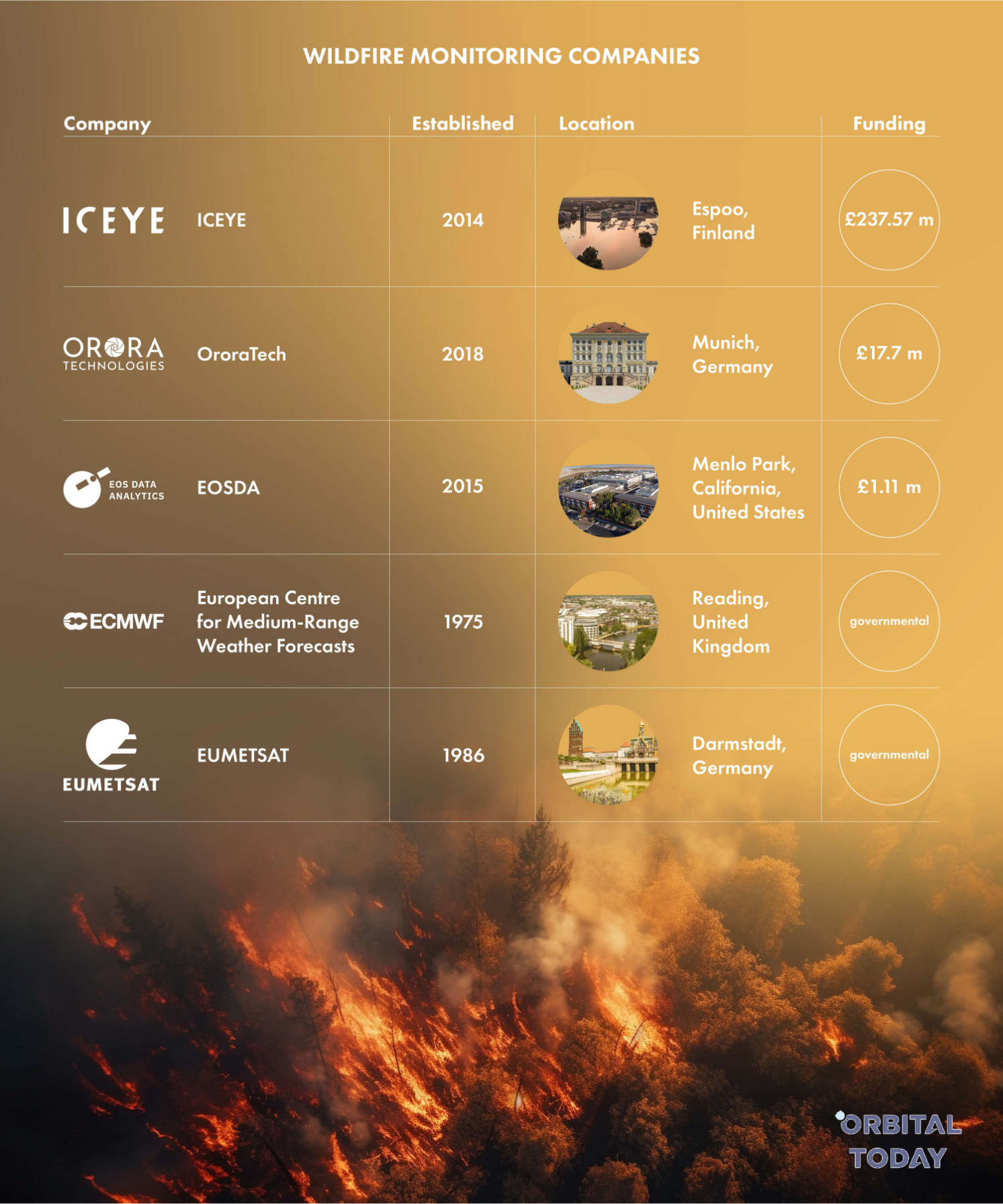 OT Ranking: Wildfire Monitoring Companies – Global Edition
