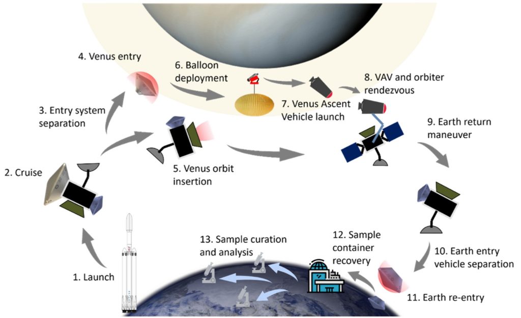 A diagram of MIT's final VLF mission: returning samples to Earth