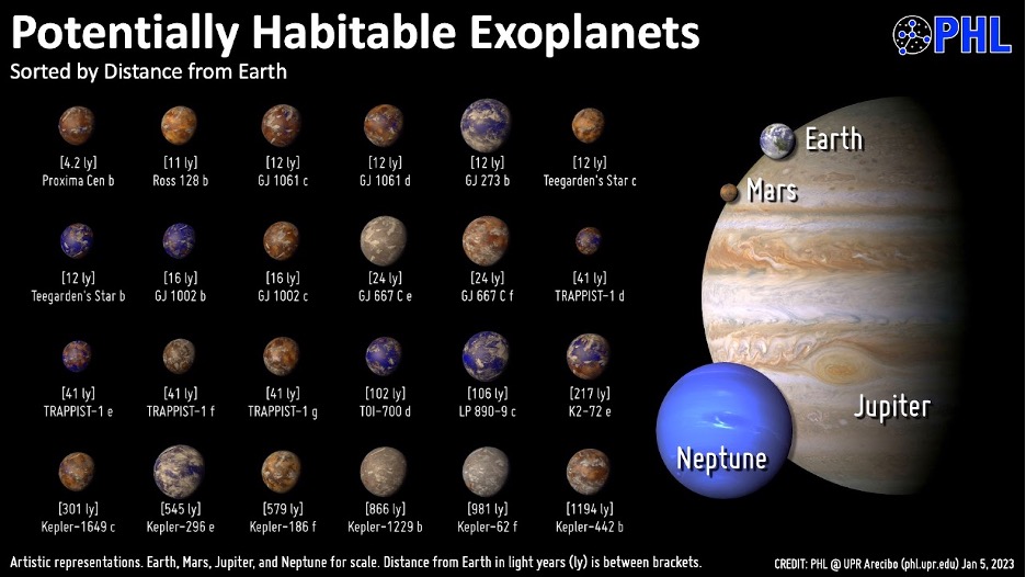  list of the potentially habitable planets by distance from Earth