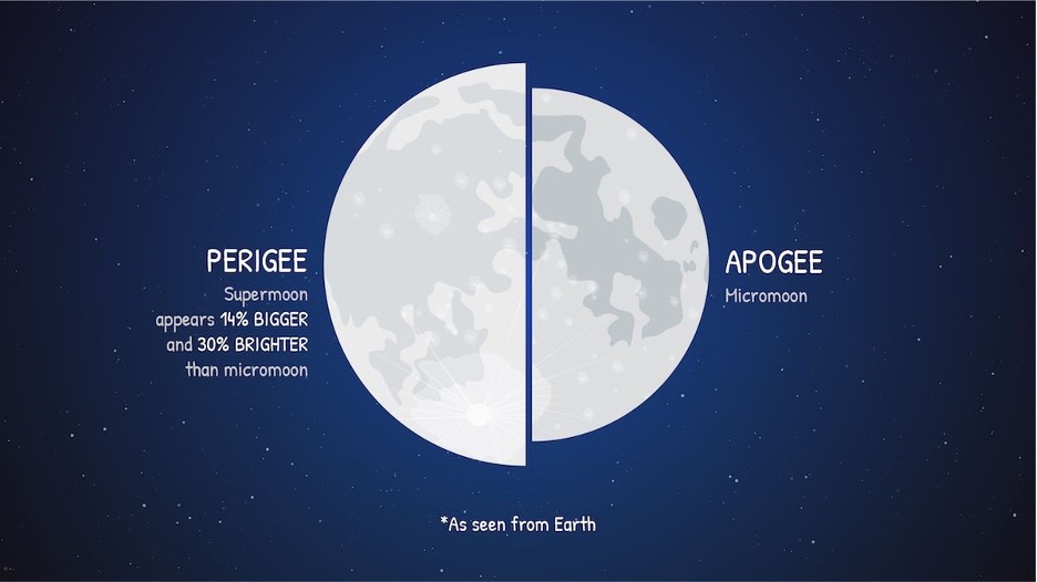 Supermoon vs average full moon