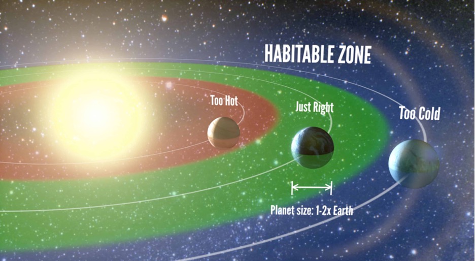 the Habitable zone in space